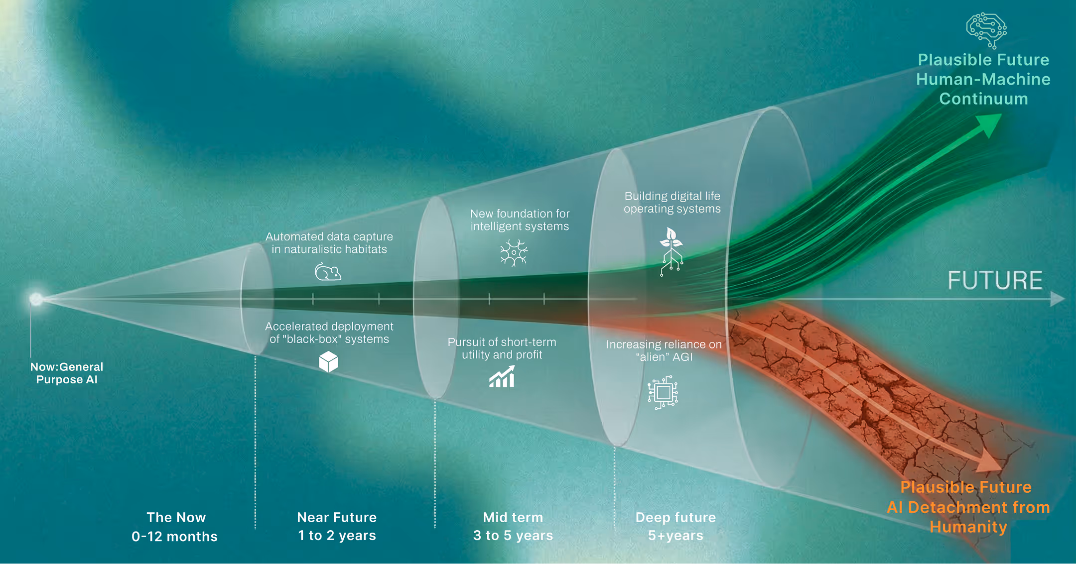 Futuristic timeline cone showing AI development from general purpose AI now to plausible futures of human-machine continuum or AI detachment from humanity over 0 to 5+ years.